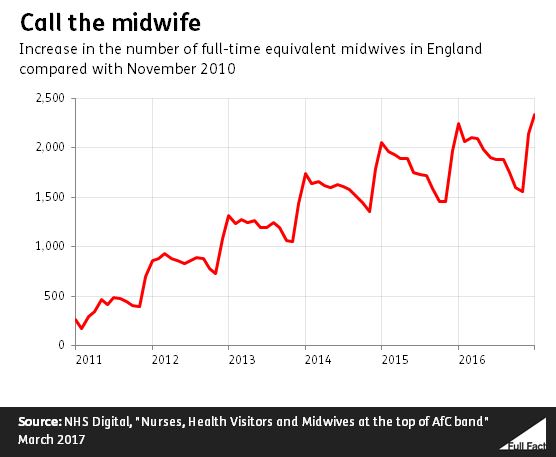 Midwives Leaving The Profession Full Fact